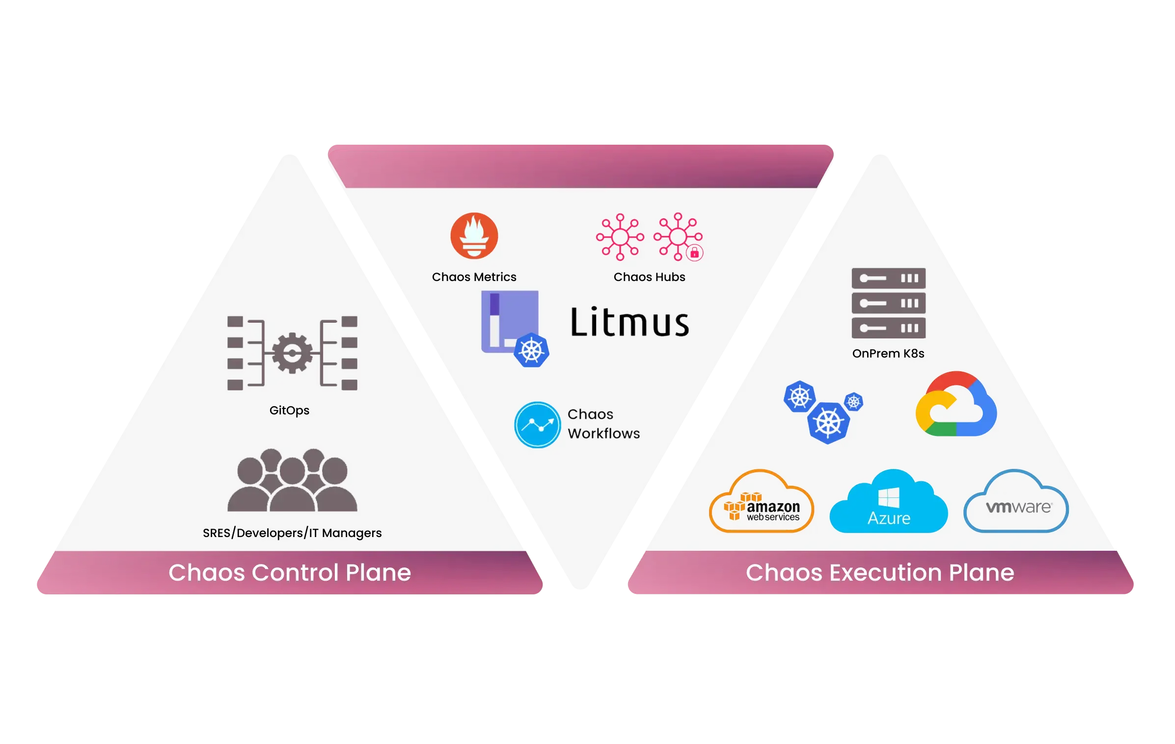 Scalable cloud native chaos Platform - LitmusChaos